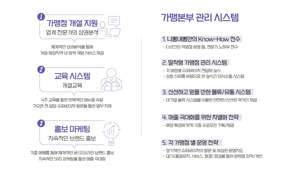1.가맹점 개설 지원_업계 전문가의 상권분석_체계적인 상권분석을 통해 개설 희망지역 내 최적 개발 서비스 제공
							2.	교육 시스템_개설교육_4주 교육을 통한 반복적인 매뉴얼 숙달 가오픈 전 담당 슈퍼바이저 방문을 통한 업무 지원
							3. 홍보 마케팅_지속적인 브랜드 홍보_각종 매체를 통해 체계적인 온/오프라인 브랜드 홍보 지속적인 SNS 마케팅을 통한 매출 극대화
							--
							가맹본부 관리 시스템_1. 니뽕내뽕만의 Know-how 전수 다년간의 운영 등, 전문가 노하우 전수
							2. 밀착형 가맹점 관리 시스템 각 매장별 슈퍼바이저 전담제 실시 상호 신뢰를 바탕으로 한 실시간 의사소통 시스템
							3. 신선하고 믿을 만한 물류/ 유통 시스템  대기업 물류 시스템을 이용한 안전한/  신선한 먹거리제공
							4. 매출 극대화를 위한 차별화 전략 매장 특성에 맞게 각종 프로모션 기획/제공 
							5. 각 가맹점 별 운영 전략  정기적인 슈퍼바이저의 방문 및 세심한 운영지도 QCSS(품질유지, 서비스, 청결, 안전) 점검을 통한 문제점 파악/개선